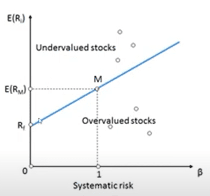 نمایش تصویری مدل قیمت‌گذاری دارایی‌های سرمایه‌ای - مدل capm
