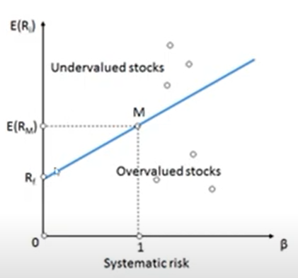نمایش تصویری مدل قیمت‌گذاری دارایی‌های سرمایه‌ای