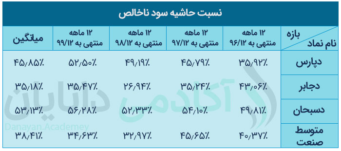 سود ناخالص نشان دهندهی چه چیزی است؟