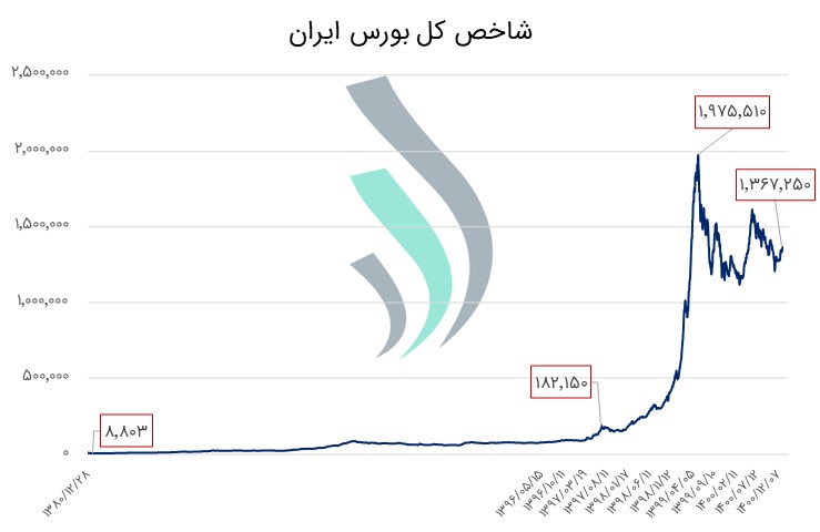 سرمایه گذاری در بورس