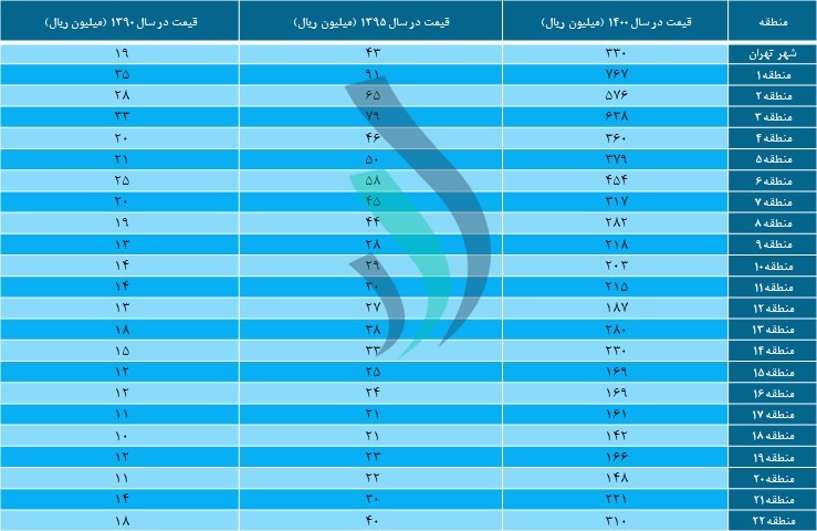 قیمت فروش یک مترمربع زیربنا در مناطق مختلف تهران