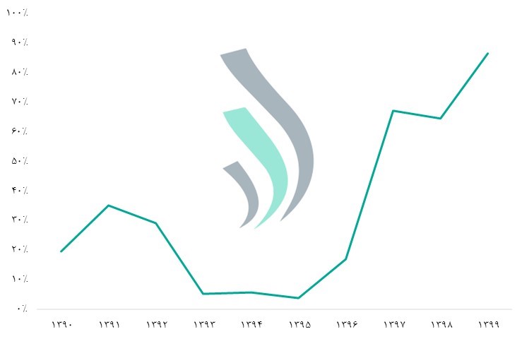 نسبت تغییر سالانه متوسط قیمت فروش یک مترمربع زیربنای مسکونی در شهر تهران