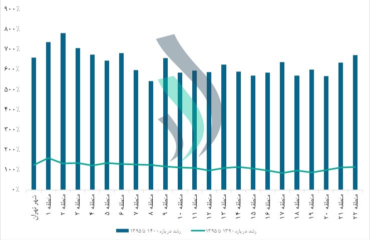نسبت رشد متوسط قیمت معاملات منطاق مختلف تهران در بازه 1390 تا 1395 و 1395 تا 1400