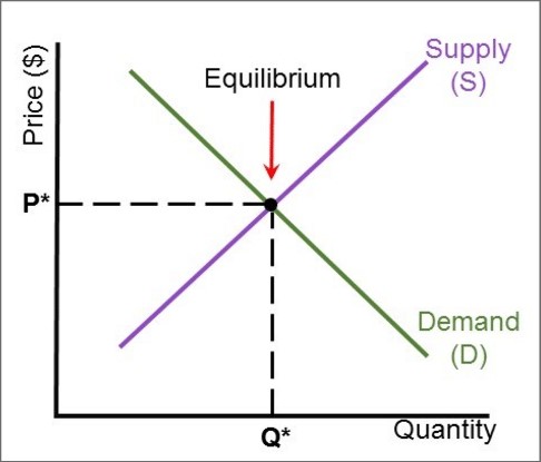 نمودار عرضه(Supply) و تقاضا(Demand)