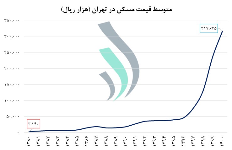 متوسط قیمت مسکن در تهران - بهترین سرمایه‌گذاری در ایران