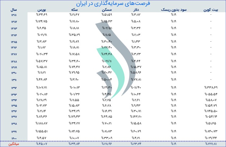 میزان بازدهی و سود بهترین سرمایه گذاری در ایران 