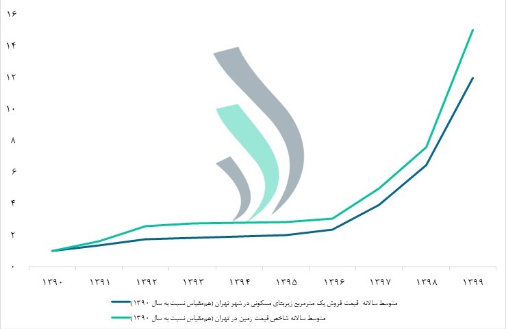 تغییرات سالانه شاخص قیمت زمین در تهران و متوسط قیمت فروش یک مترمربع زیربنای مسکونی در شهر تهران (هم‌مقیاس نسبت به سال 1390) - سرمایه‌گذاری در مسکن