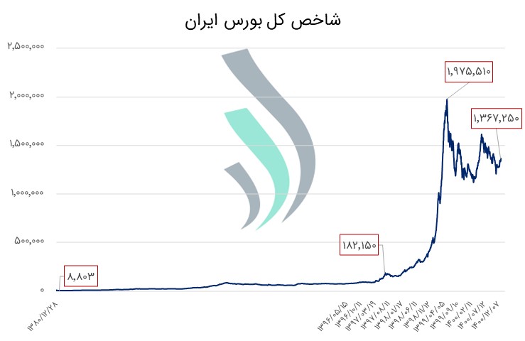 سود سرمایه‌گذاری در بازار سهام ایران در سال‌های گذشته