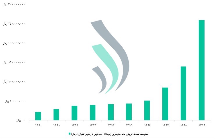 مقدار متوسط قیمت فروش یک مترمربع زیربنای مسکونی در شهر تهران - سرمایه‌گذاری در مسکن در 10 سال اخیر