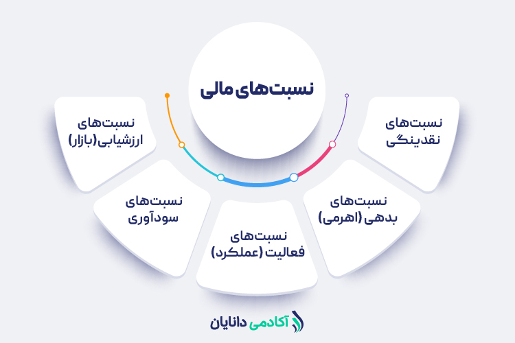 نسبت گردش دارایی چیست؟