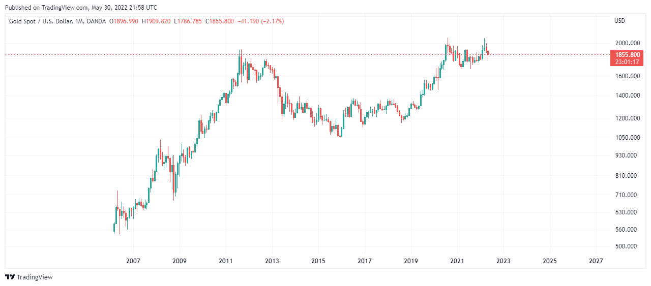 قیمت جهانی طلا از سال ۲۰۰۷ - سرمایه‌گذاری در طلا