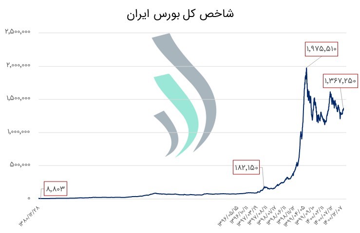 شاخص کل بورس ایران