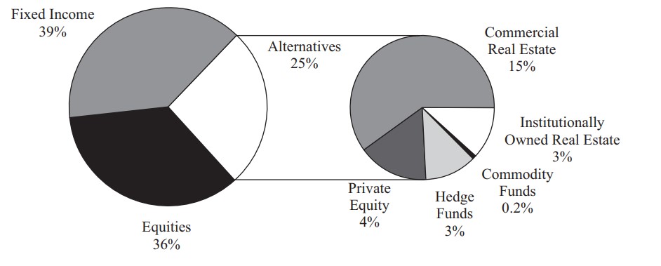 مقایسه‌ی رشد بازده انواع سرمایه‌گذاری‌های جایگزین با سرمایه‌گذاری‌های سنتی (درآمد ثابت و سهام)