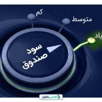 سود صندوق‌های سرمایه‌گذاری چه قدر است؟ بالاترین سود برای کدام صندوق است؟