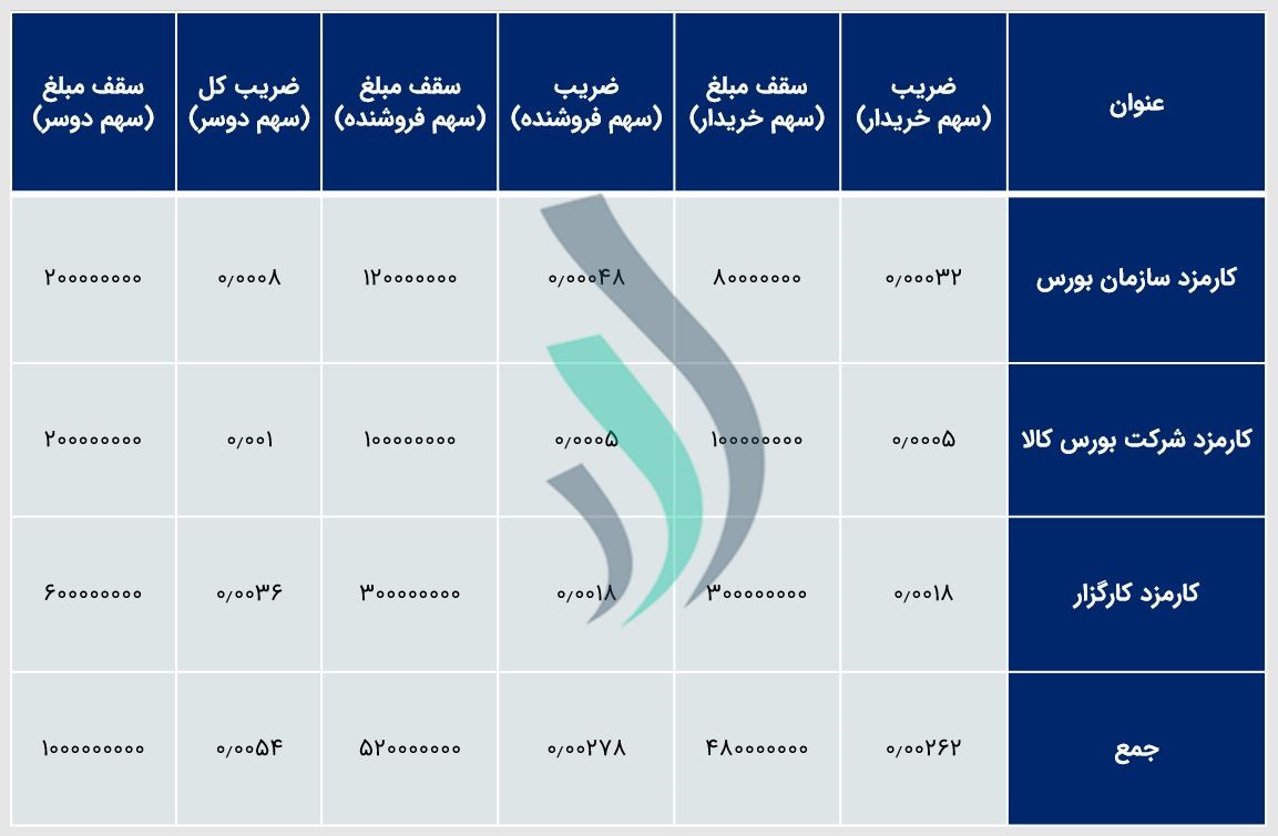 کارمزد بورس کالا در معاملات بورس