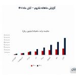 بررسی گزارش آبان ۱۴۰۱ شاروم