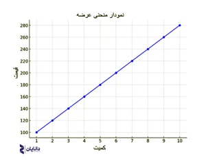 منحنی عرضه